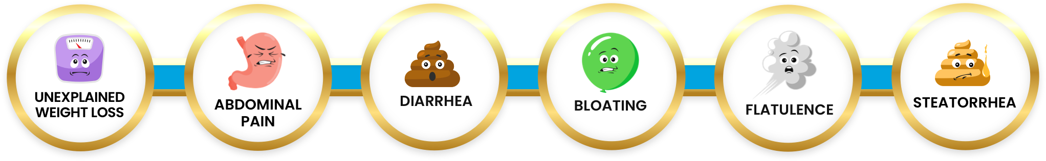 The most common symptoms of EPI: UNEXPLAINED WEIGHT LOSS, ABDOMINAL PAIN, DIARRHEA, BLOATING, FLATULENCE, STEATORRHEA.